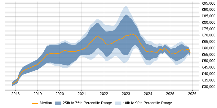 Salary distribution trend for jobs in Central London citing Figma