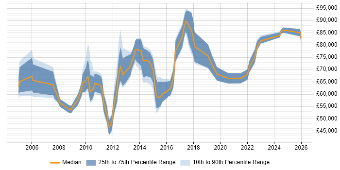 Salary distribution trend for Finance Systems Manager job vacancies in Central London
