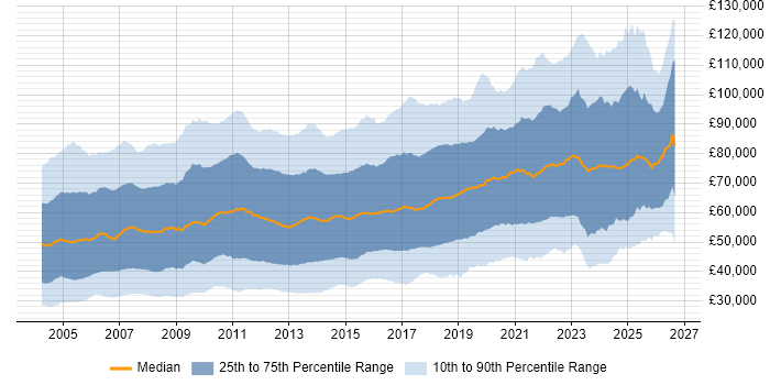 Salary distribution trend for jobs in Central London citing Finance