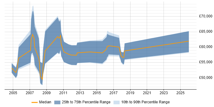 Salary distribution trend for Financial Controller job vacancies in Central London