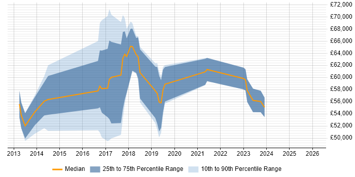 Salary distribution trend for jobs in Central London citing FinancialForce