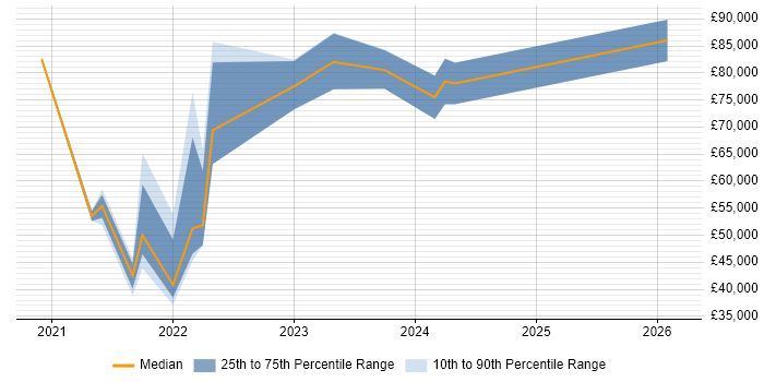 Salary distribution trend for jobs in Central London citing FinOps