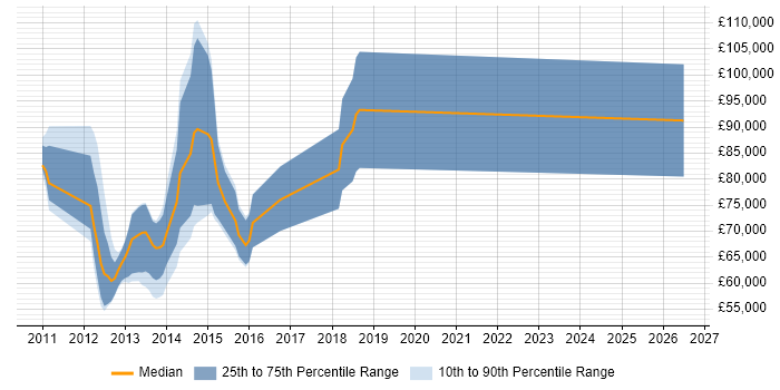Salary distribution trend for jobs in Central London citing FINREP