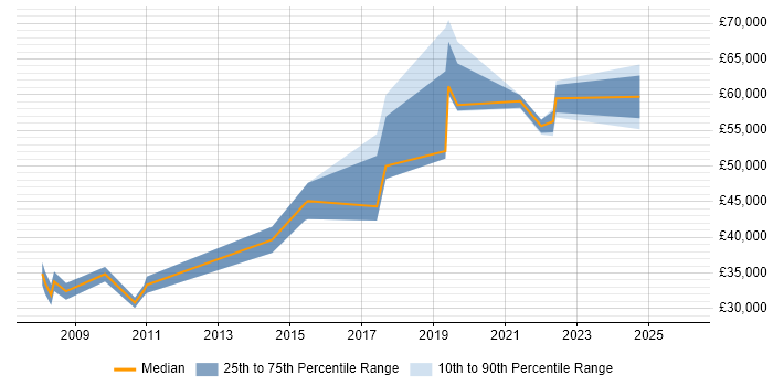 Salary distribution trend for jobs in Central London citing Fire and Rescue