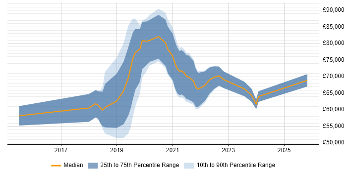 Salary distribution trend for jobs in Central London citing Firebase