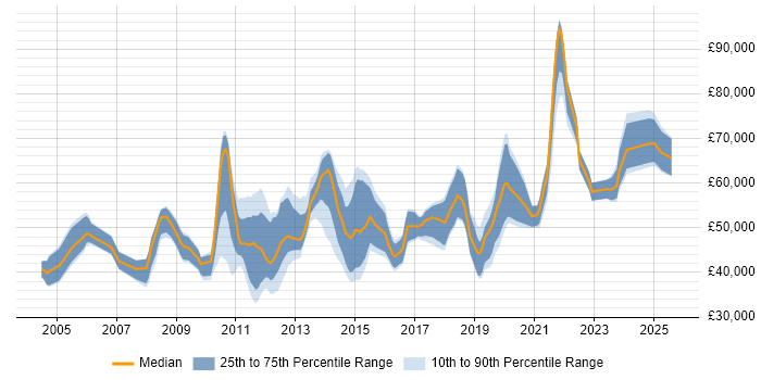 Salary distribution trend for jobs in Central London citing Firmware