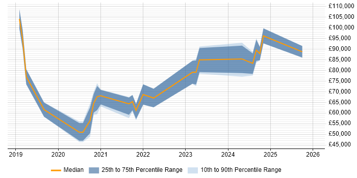 Salary distribution trend for jobs in Central London citing Fivetran
