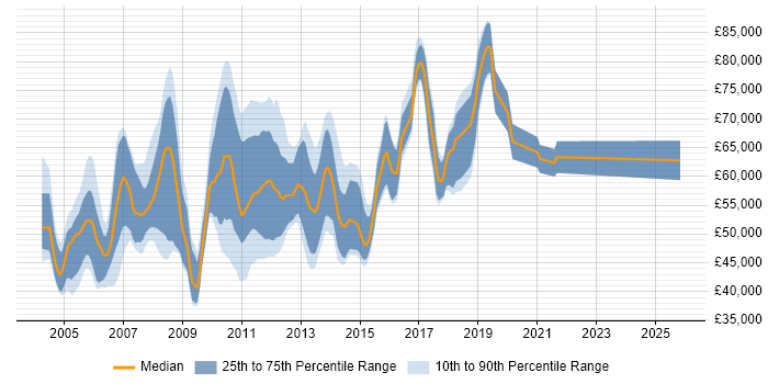Salary distribution trend for FIX Analyst job vacancies in Central London