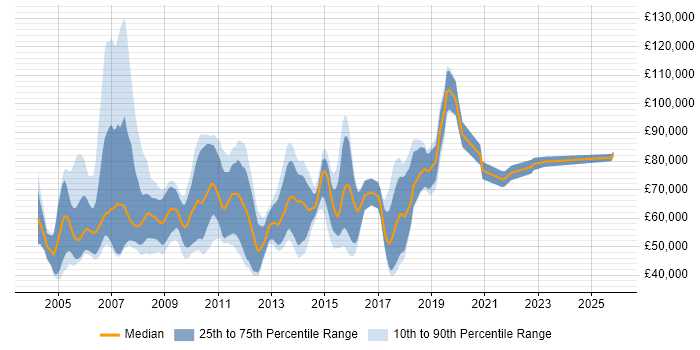 Salary distribution trend for jobs in Central London citing FIX Connectivity