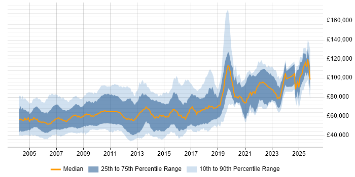 Salary distribution trend for jobs in Central London citing FIX Protocol