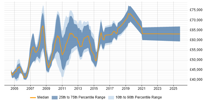 Salary distribution trend for FIX Support Analyst job vacancies in Central London