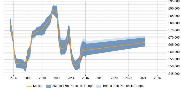 Salary distribution trend for jobs in Central London citing FIXML