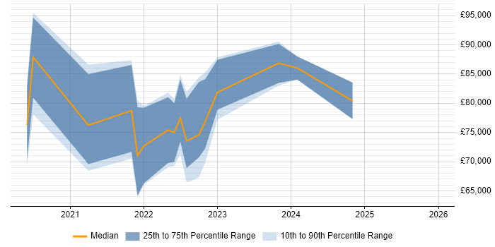Salary distribution trend for jobs in Central London citing Flutter