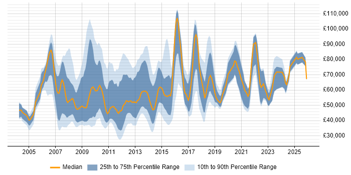 Salary distribution trend for jobs in Central London citing FMCG