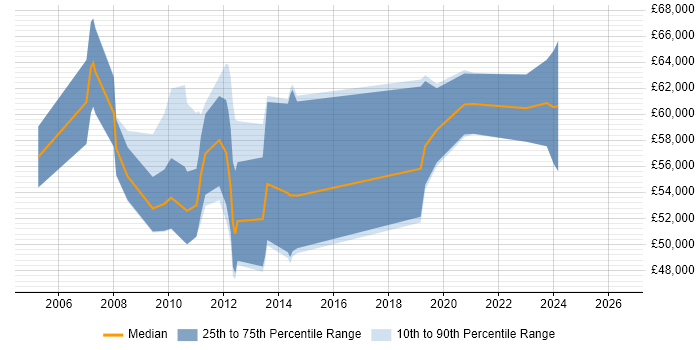 Salary distribution trend for jobs in Central London citing Foglight