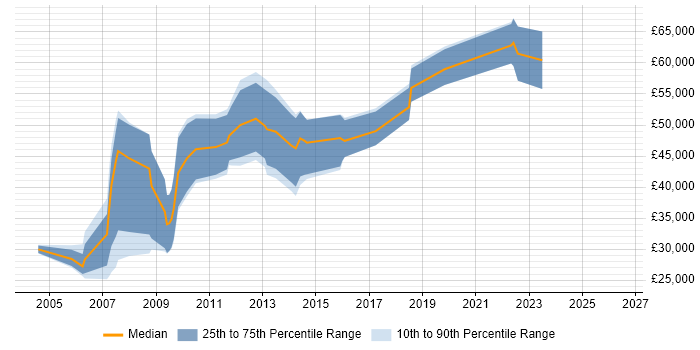 Salary distribution trend for Forensic Analyst job vacancies in Central London