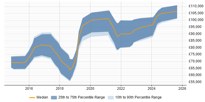 Salary distribution trend for jobs in Central London citing ForgeRock