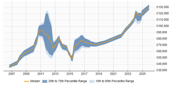Salary distribution trend for jobs in Central London citing FPGA