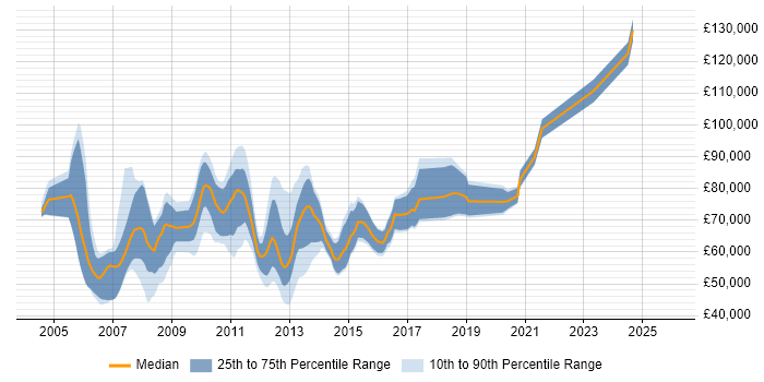Salary distribution trend for jobs in Central London citing FpML