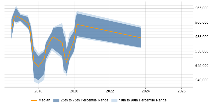 Salary distribution trend for jobs in Central London citing Framer.js