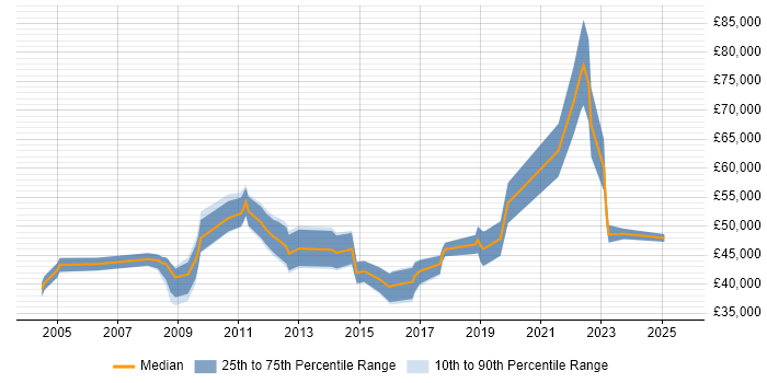 Salary distribution trend for jobs in Central London citing Freedom of Information