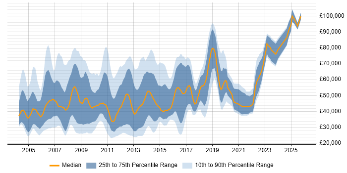 Salary distribution trend for jobs in Central London citing French Language
