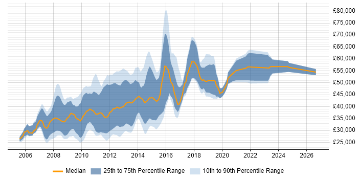 Salary distribution trend for Front-End Web Developer (Client-Side Web Developer) job vacancies in Central London