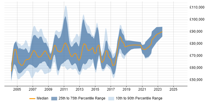 Salary distribution trend for Front Office Business Analyst job vacancies in Central London