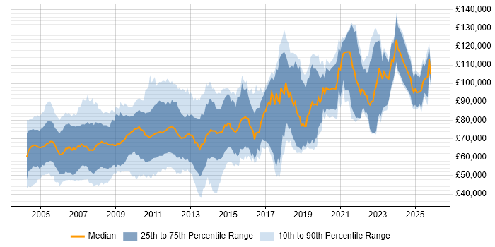 Salary distribution trend for Front Office Developer job vacancies in Central London