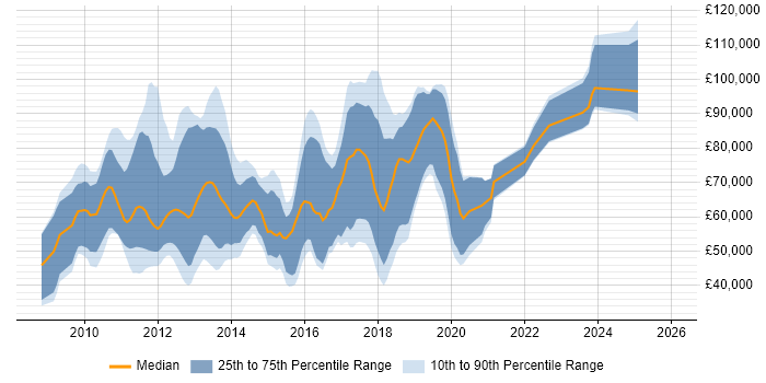 Salary distribution trend for jobs in Central London citing F#