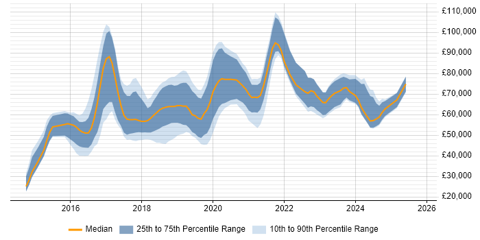 Salary distribution trend for Full-Stack C# Developer job vacancies in Central London
