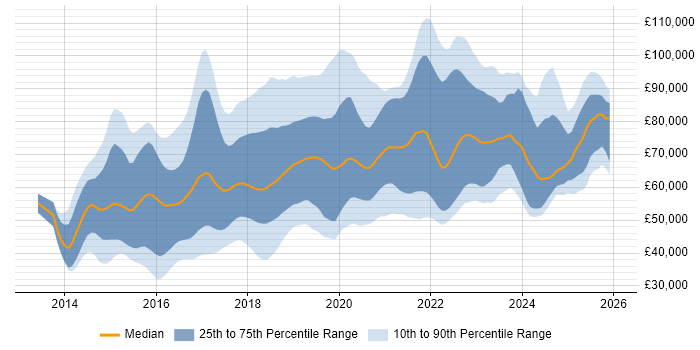 Salary distribution trend for Full-Stack Developer job vacancies in Central London
