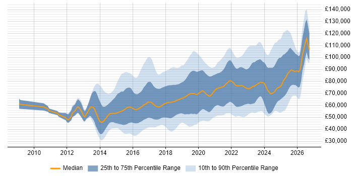 Salary distribution trend for jobs in Central London citing Full-Stack Development