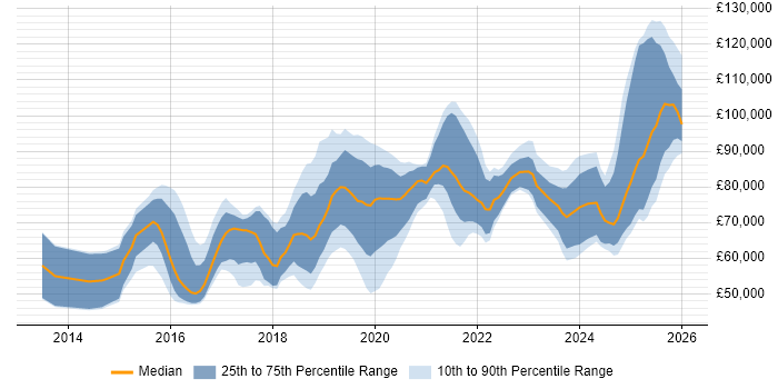 Salary distribution trend for Full-Stack Engineer job vacancies in Central London