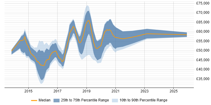 Salary distribution trend for Full-Stack PHP Developer job vacancies in Central London