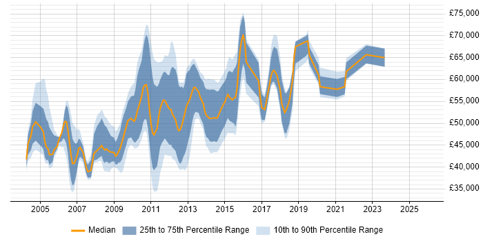 Salary distribution trend for Functional Analyst job vacancies in Central London