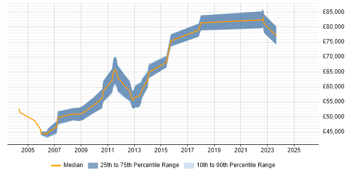 Salary distribution trend for Functional Business Analyst job vacancies in Central London