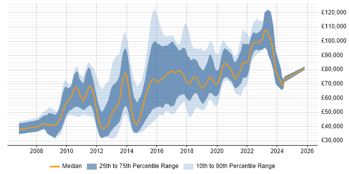 Salary distribution trend for jobs in Central London citing Functional Programming