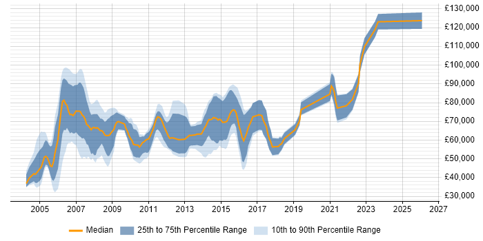Salary distribution trend for jobs in Central London citing Fund Accounting