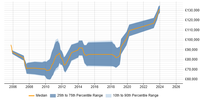 Salary distribution trend for jobs in Central London citing FX Algorithmic Trading