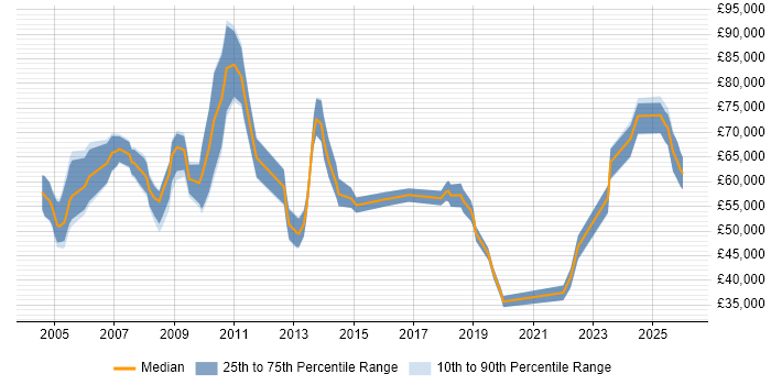 Salary distribution trend for jobs in Central London citing GAAP