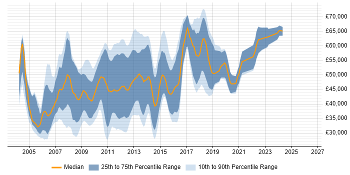 Salary distribution trend for Games Developer job vacancies in Central London