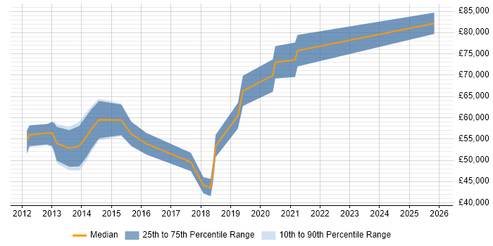 Salary distribution trend for jobs in Central London citing Gamification