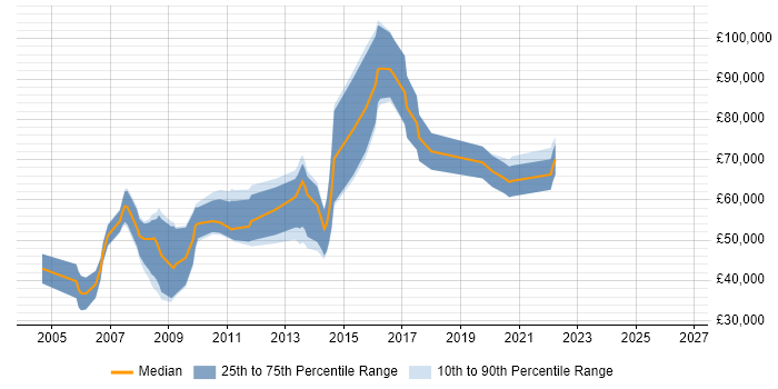 Salary distribution trend for jobs in Central London citing GCC
