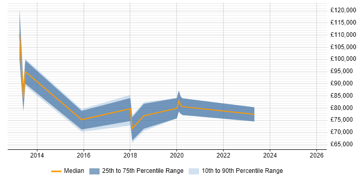 Salary distribution trend for jobs in Central London citing GCFE