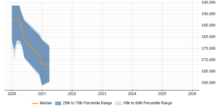 Salary distribution trend for GCP Administrator job vacancies in Central London