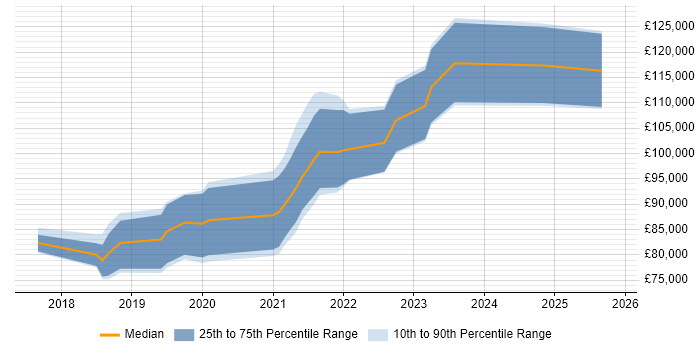 Salary distribution trend for GCP Architect job vacancies in Central London