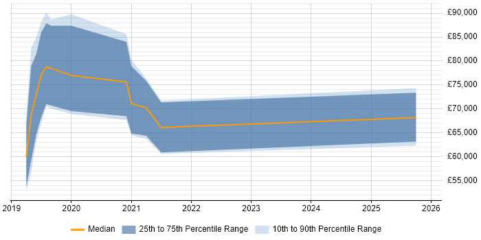 Salary distribution trend for GCP Consultant job vacancies in Central London