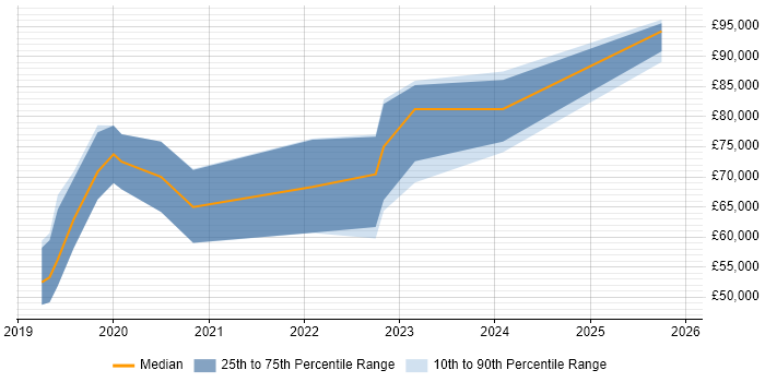 Salary distribution trend for GCP Data Engineer job vacancies in Central London