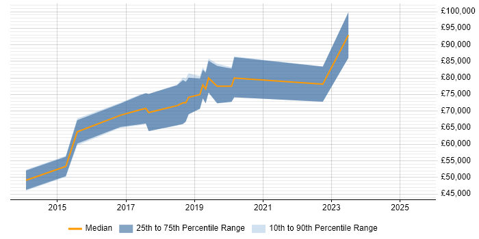 Salary distribution trend for GCP Developer job vacancies in Central London Salary distribution trend for GCP Developer job vacancies in Central London